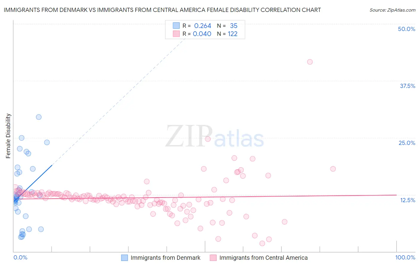 Immigrants from Denmark vs Immigrants from Central America Female Disability