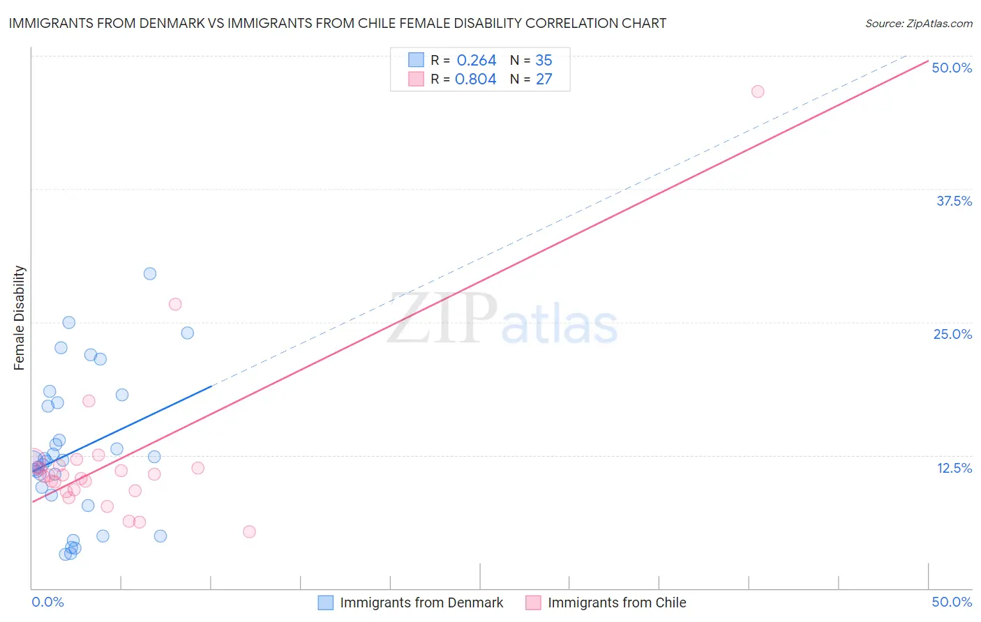 Immigrants from Denmark vs Immigrants from Chile Female Disability