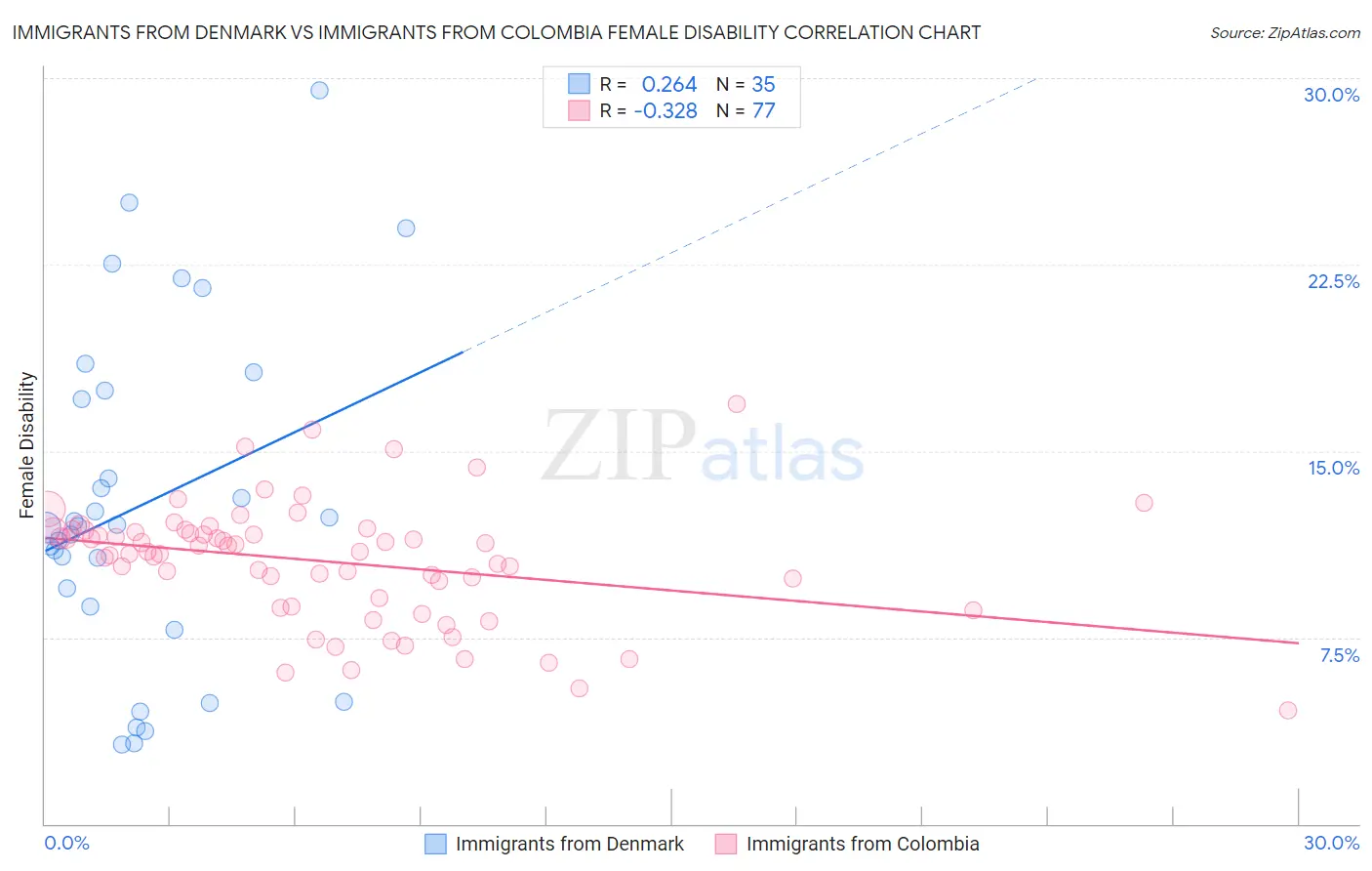 Immigrants from Denmark vs Immigrants from Colombia Female Disability