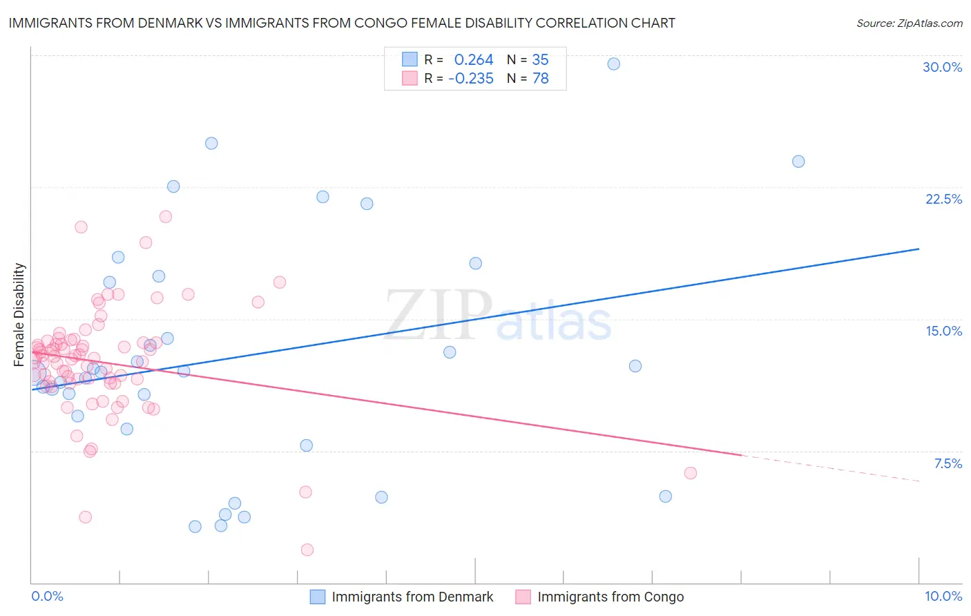 Immigrants from Denmark vs Immigrants from Congo Female Disability