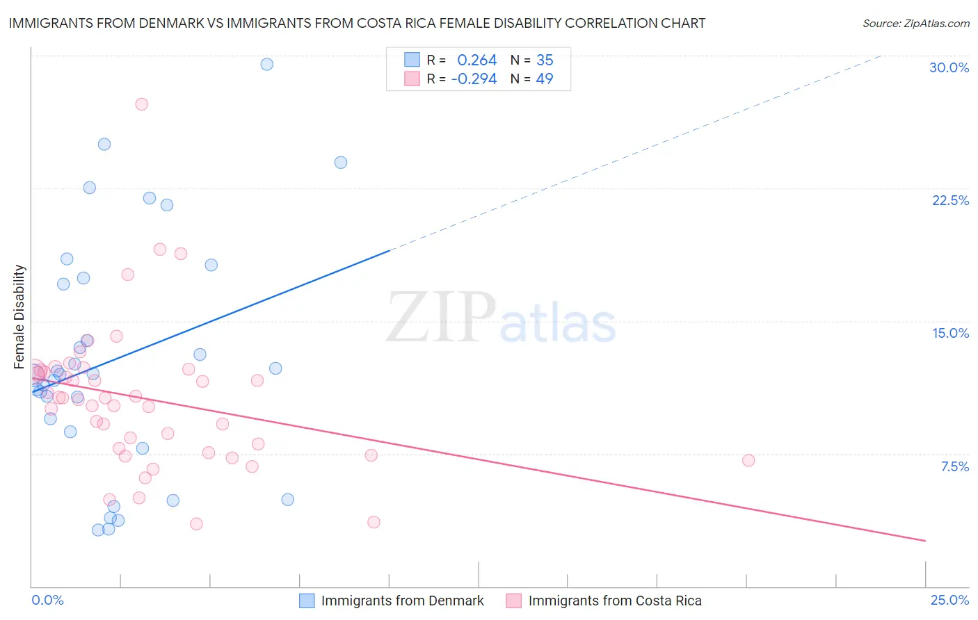 Immigrants from Denmark vs Immigrants from Costa Rica Female Disability