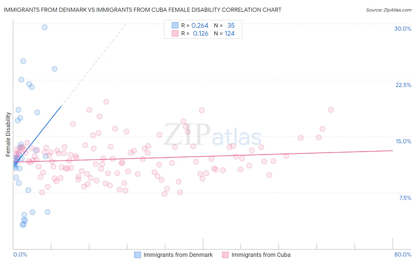 Immigrants from Denmark vs Immigrants from Cuba Female Disability