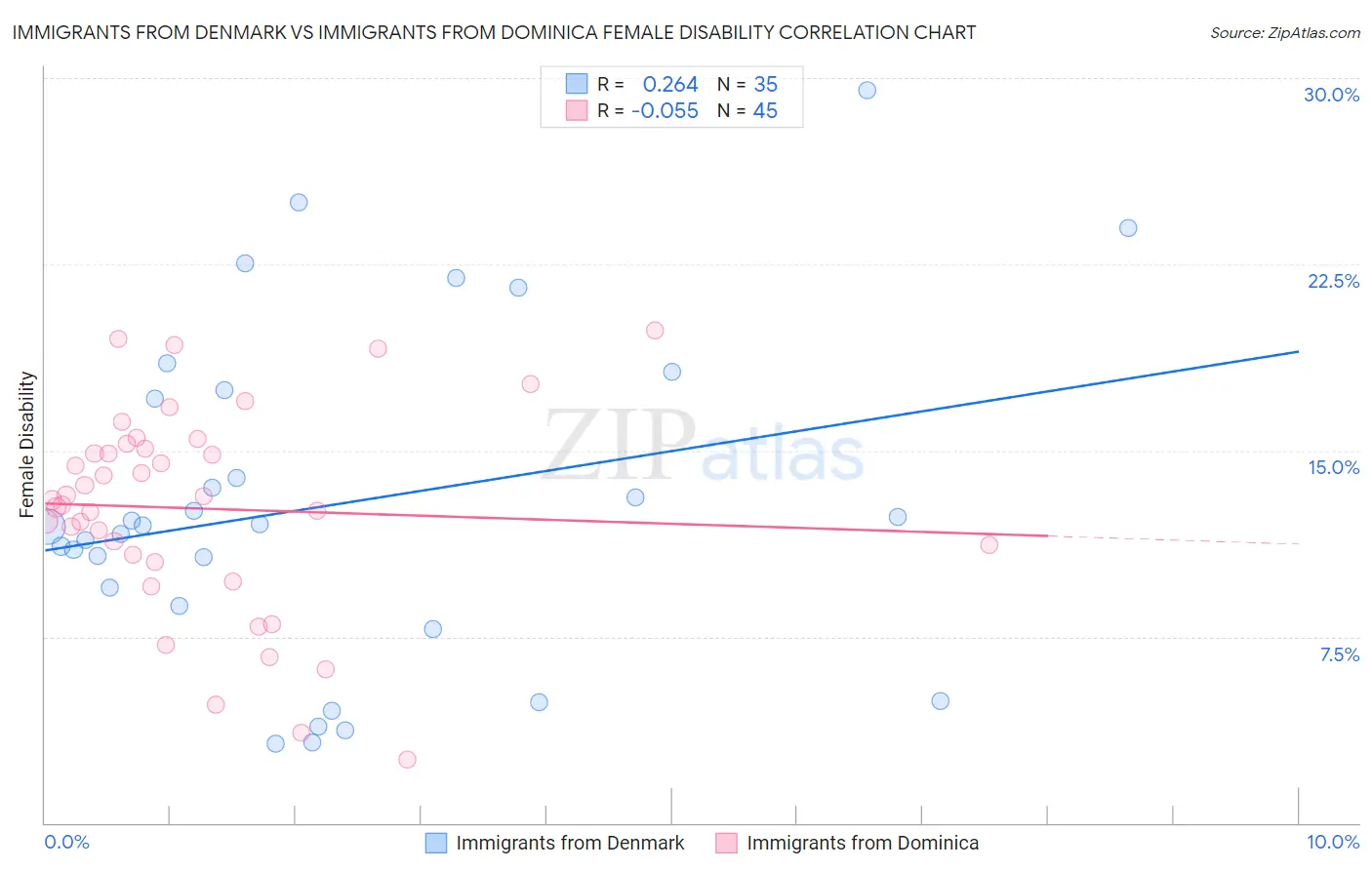 Immigrants from Denmark vs Immigrants from Dominica Female Disability