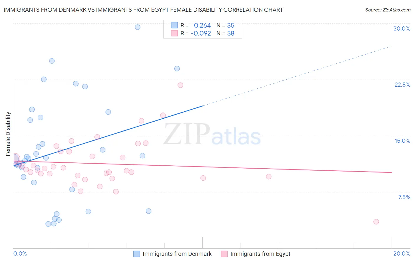 Immigrants from Denmark vs Immigrants from Egypt Female Disability