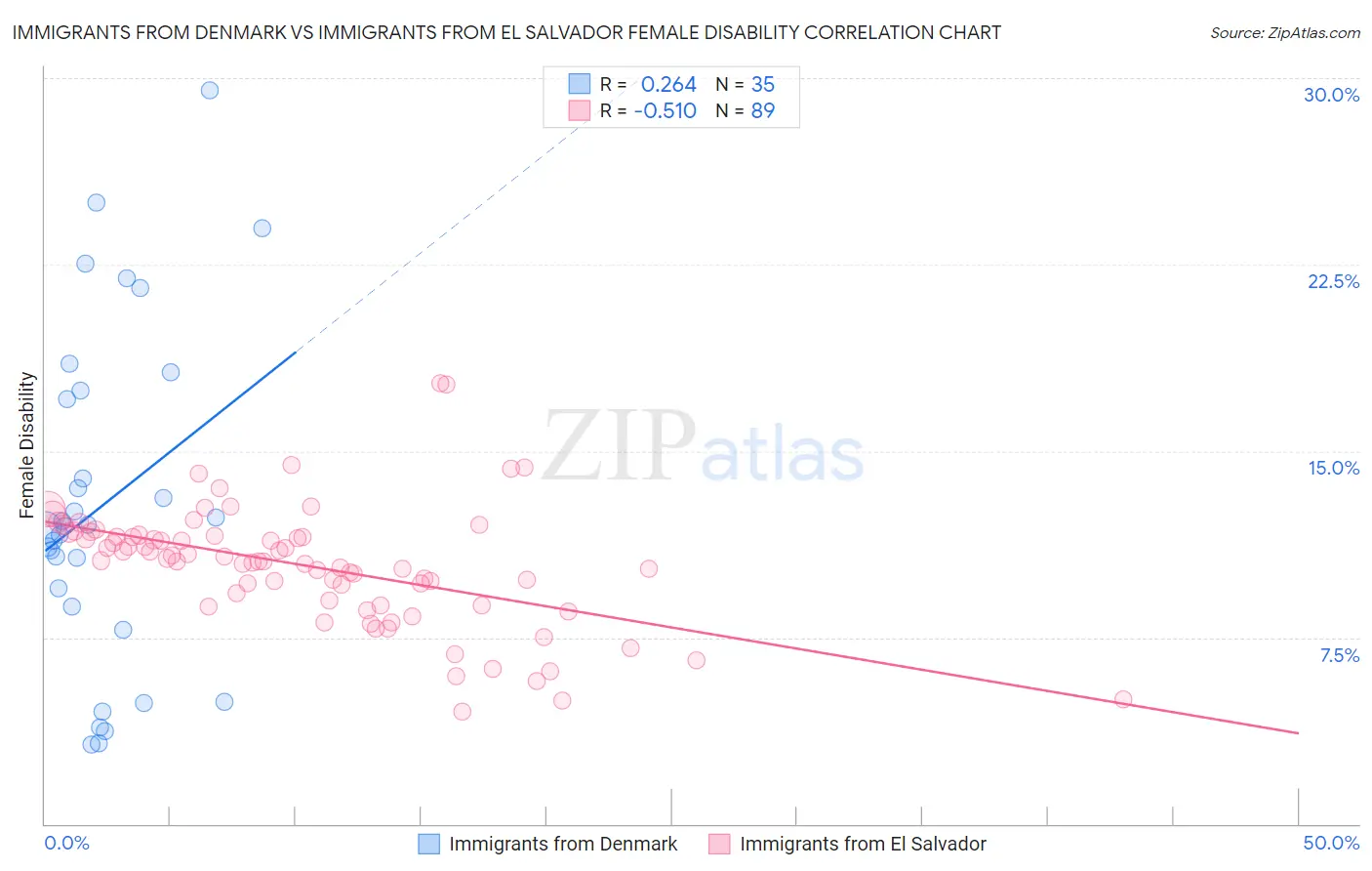 Immigrants from Denmark vs Immigrants from El Salvador Female Disability