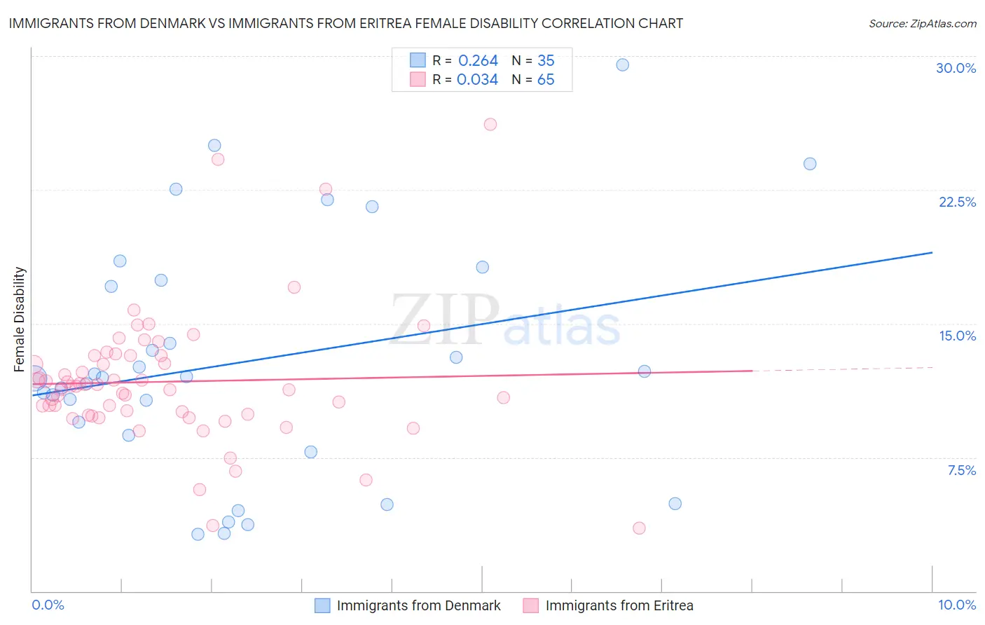 Immigrants from Denmark vs Immigrants from Eritrea Female Disability