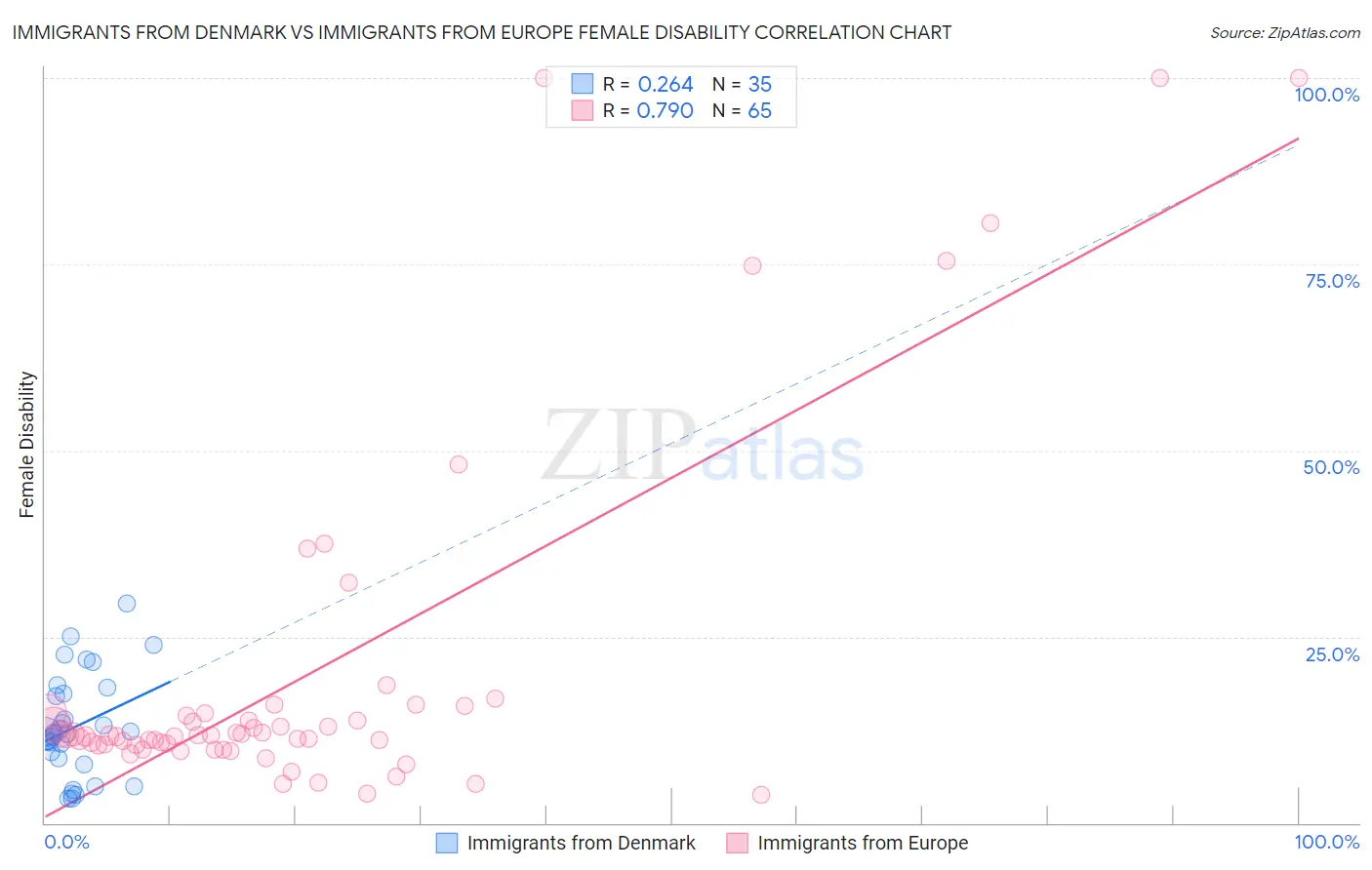 Immigrants from Denmark vs Immigrants from Europe Female Disability