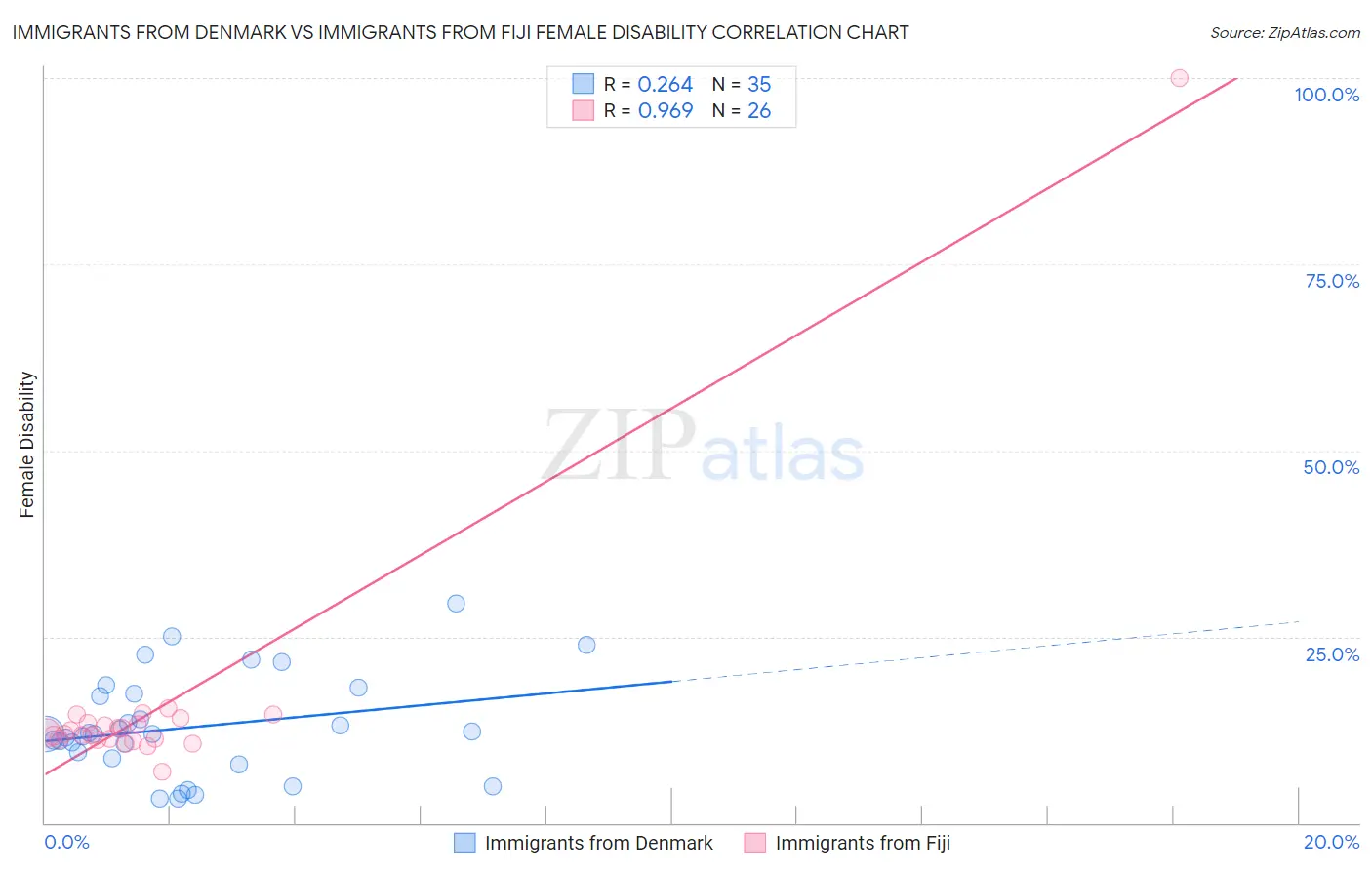 Immigrants from Denmark vs Immigrants from Fiji Female Disability