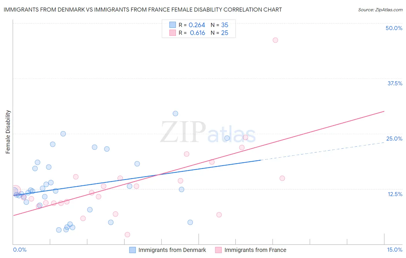 Immigrants from Denmark vs Immigrants from France Female Disability