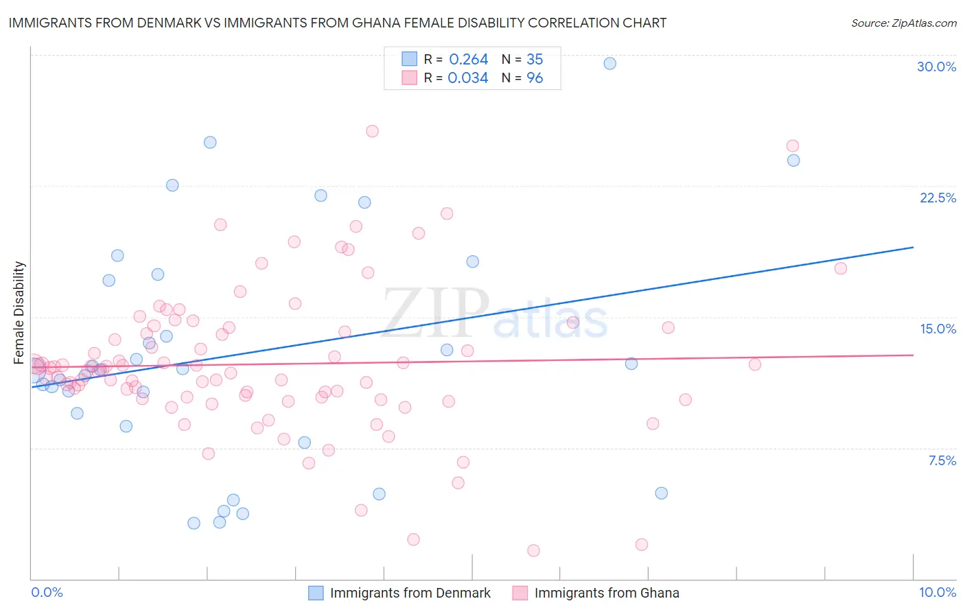 Immigrants from Denmark vs Immigrants from Ghana Female Disability