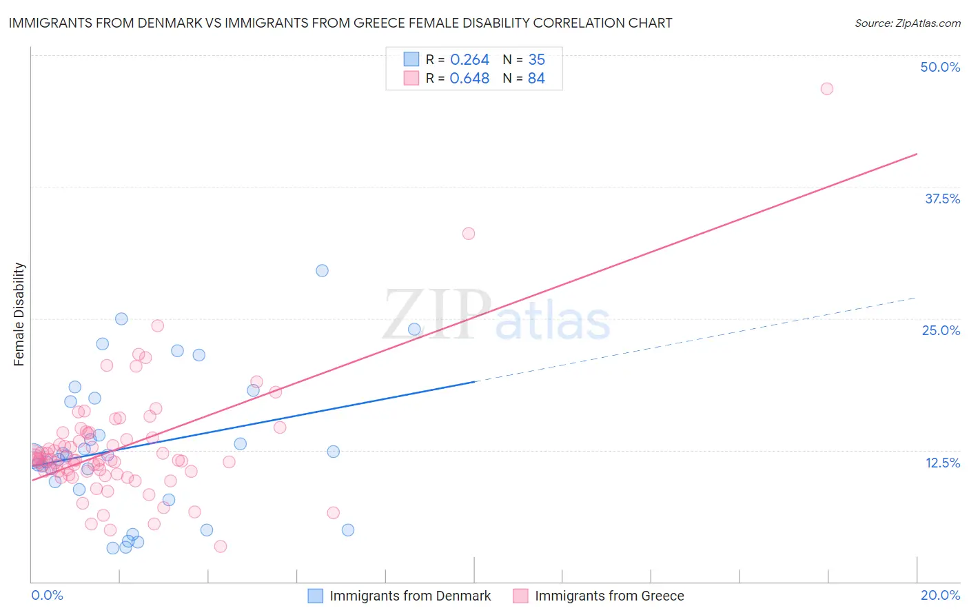 Immigrants from Denmark vs Immigrants from Greece Female Disability