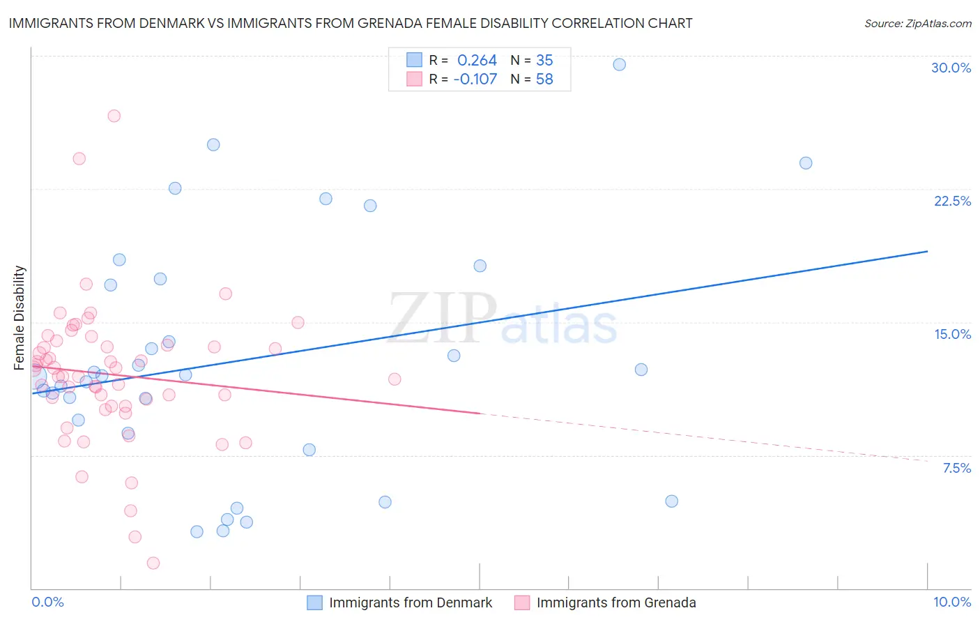 Immigrants from Denmark vs Immigrants from Grenada Female Disability