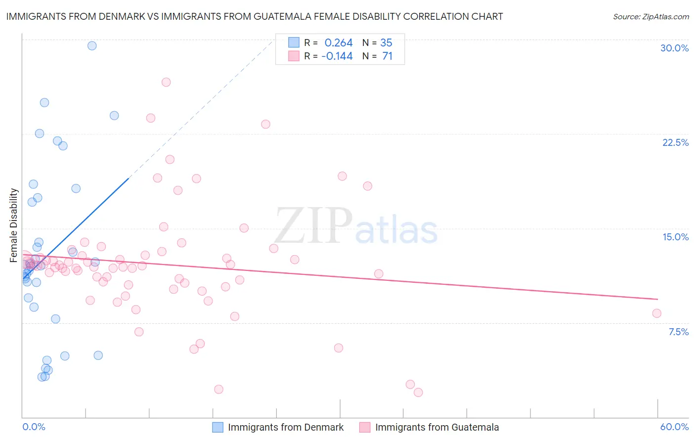 Immigrants from Denmark vs Immigrants from Guatemala Female Disability