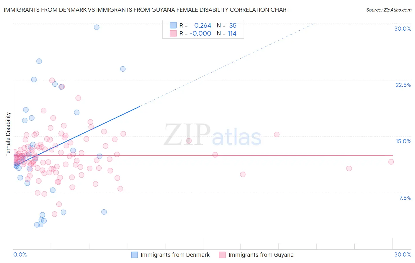 Immigrants from Denmark vs Immigrants from Guyana Female Disability