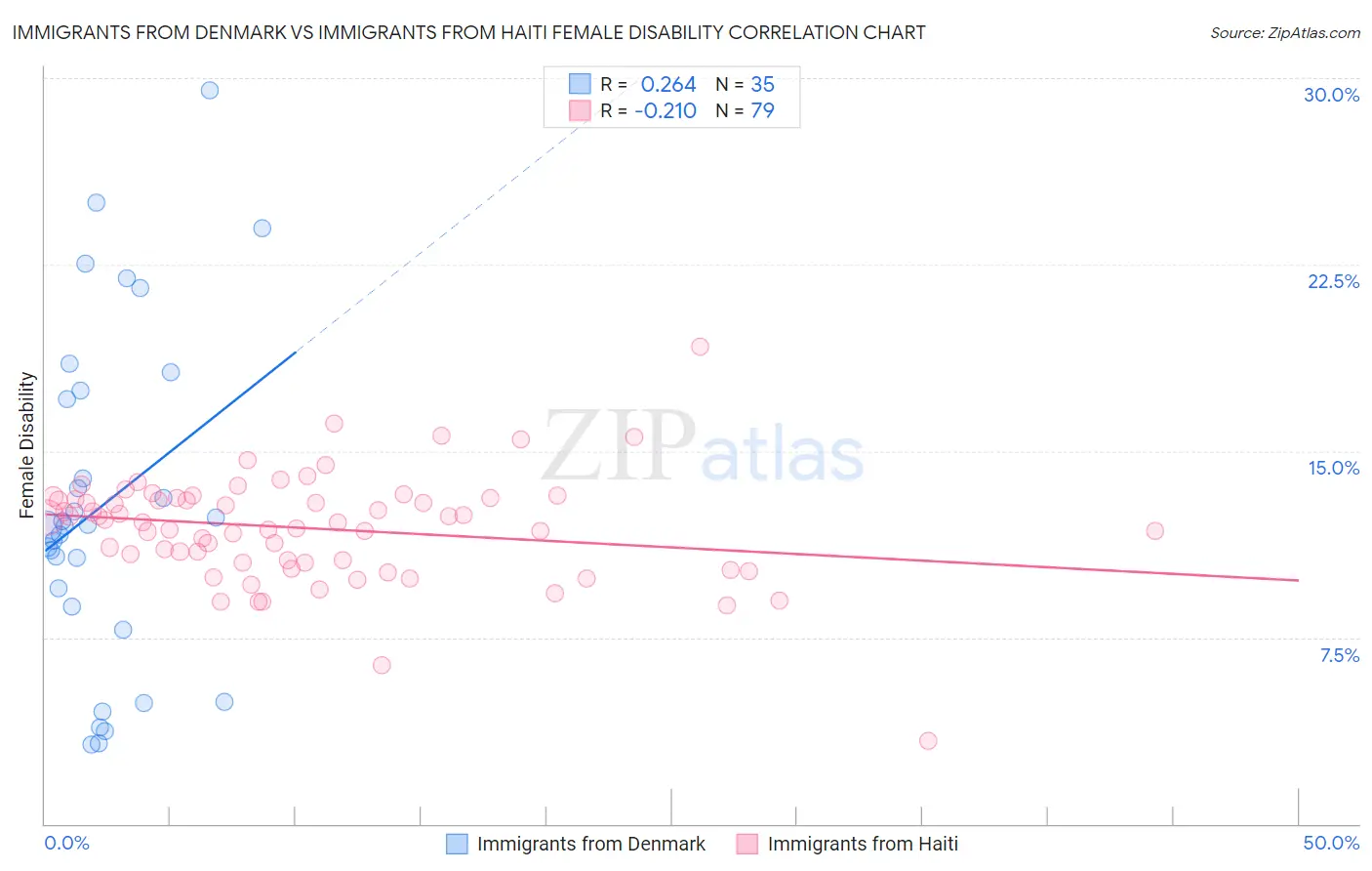 Immigrants from Denmark vs Immigrants from Haiti Female Disability