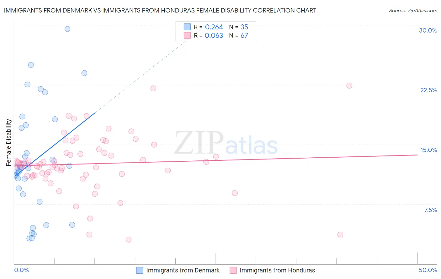 Immigrants from Denmark vs Immigrants from Honduras Female Disability