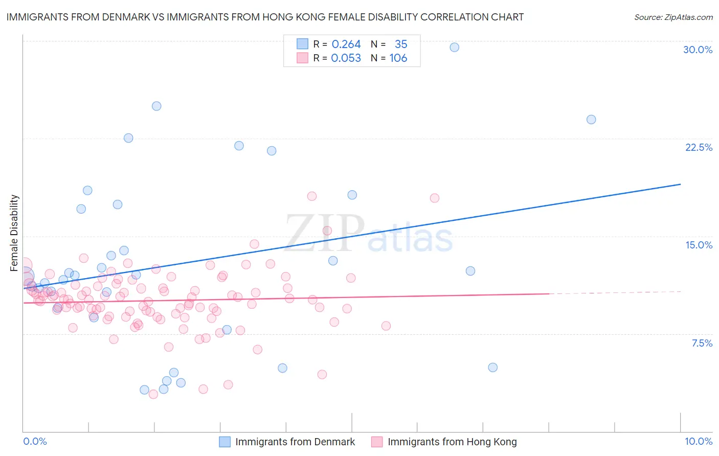 Immigrants from Denmark vs Immigrants from Hong Kong Female Disability