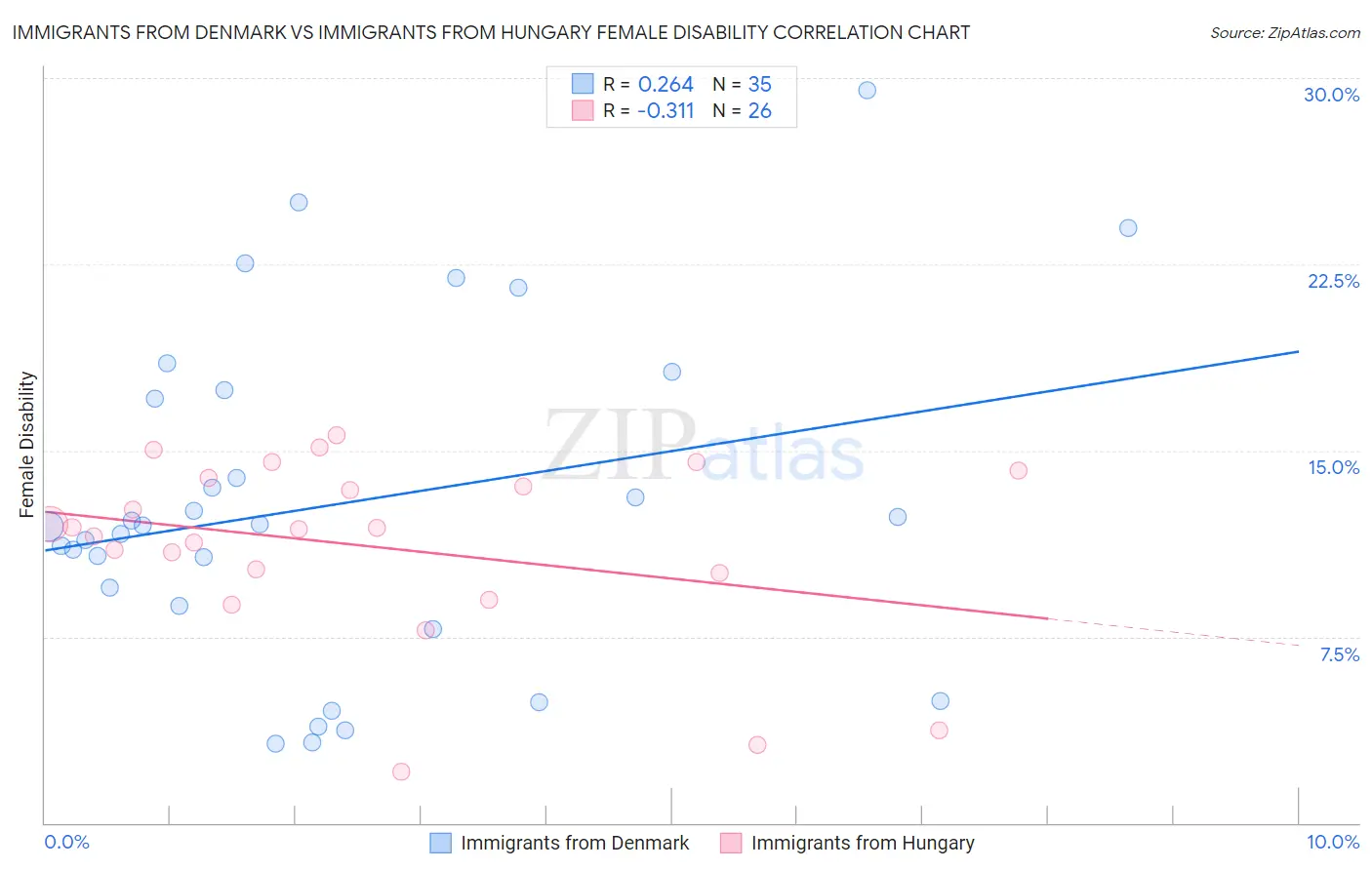 Immigrants from Denmark vs Immigrants from Hungary Female Disability