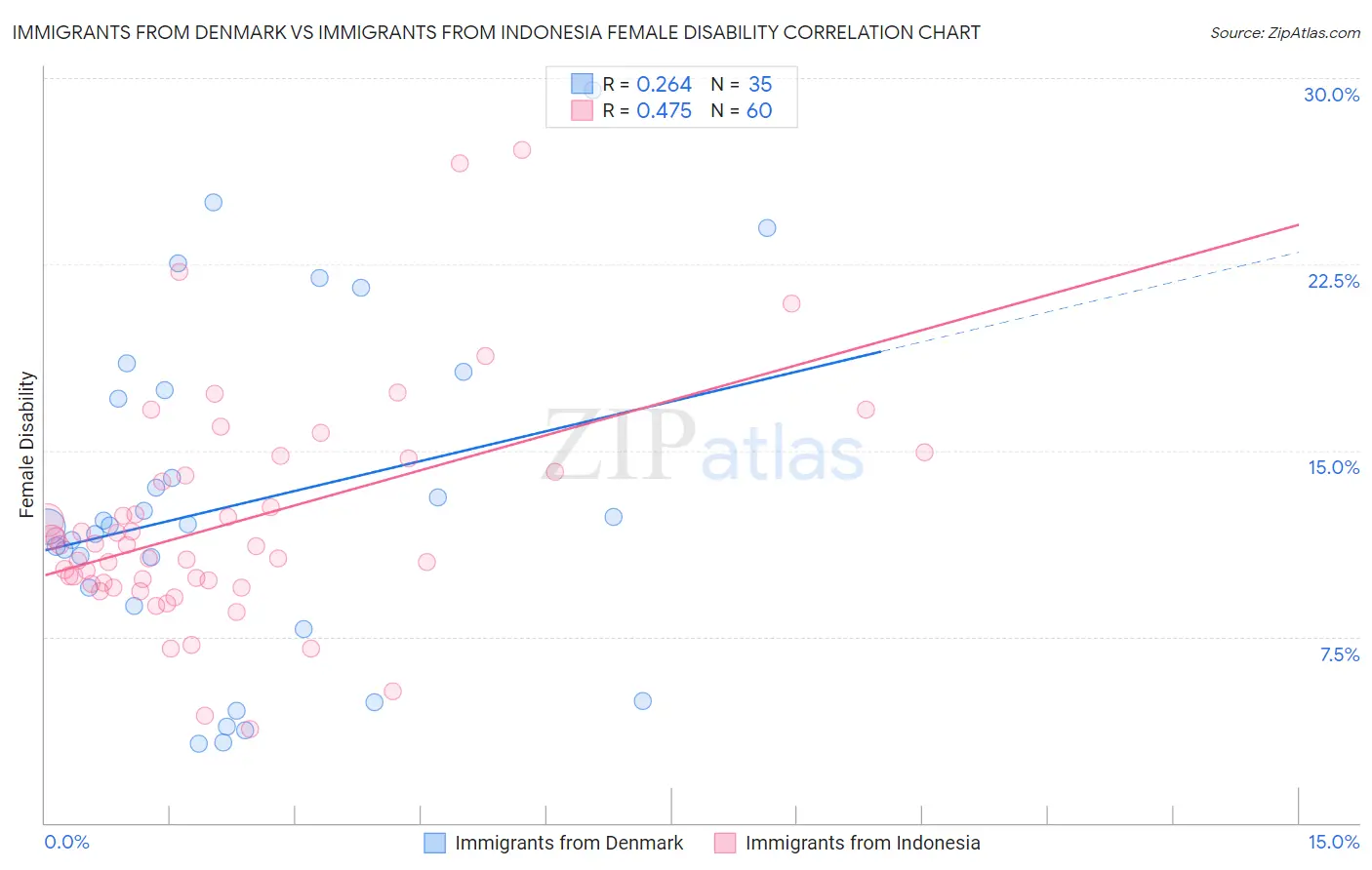 Immigrants from Denmark vs Immigrants from Indonesia Female Disability