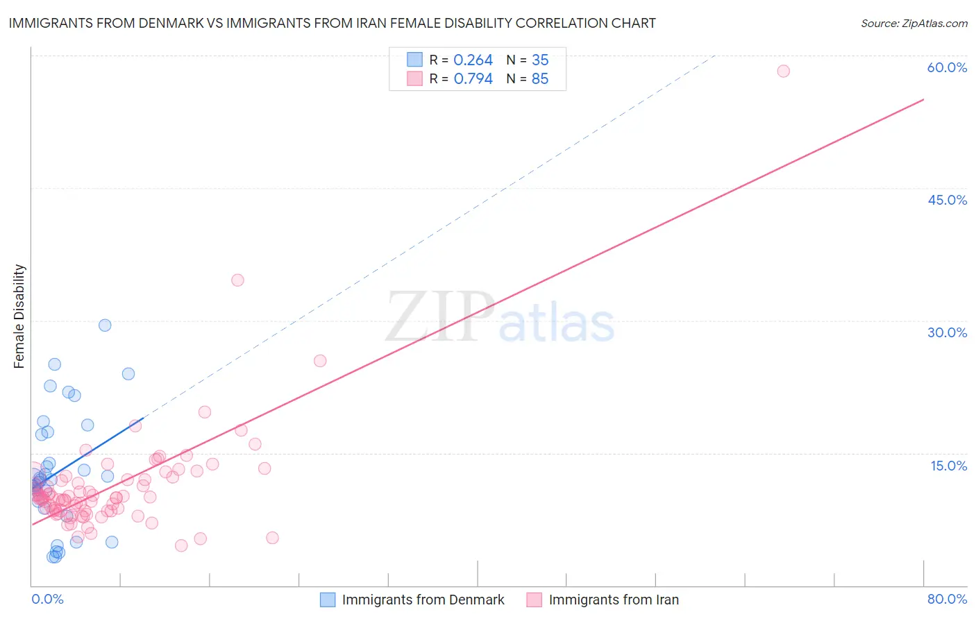 Immigrants from Denmark vs Immigrants from Iran Female Disability