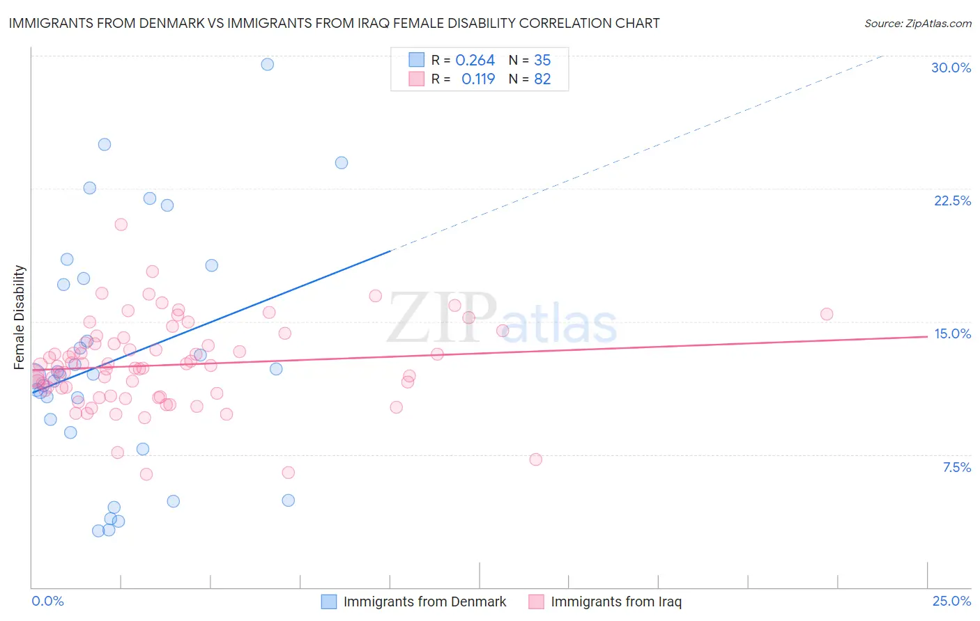 Immigrants from Denmark vs Immigrants from Iraq Female Disability