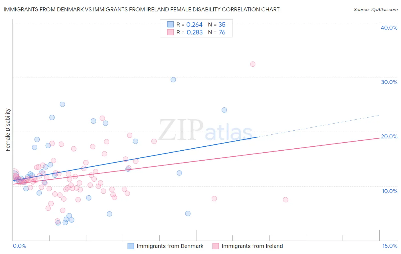 Immigrants from Denmark vs Immigrants from Ireland Female Disability