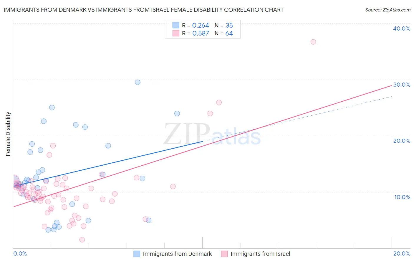 Immigrants from Denmark vs Immigrants from Israel Female Disability