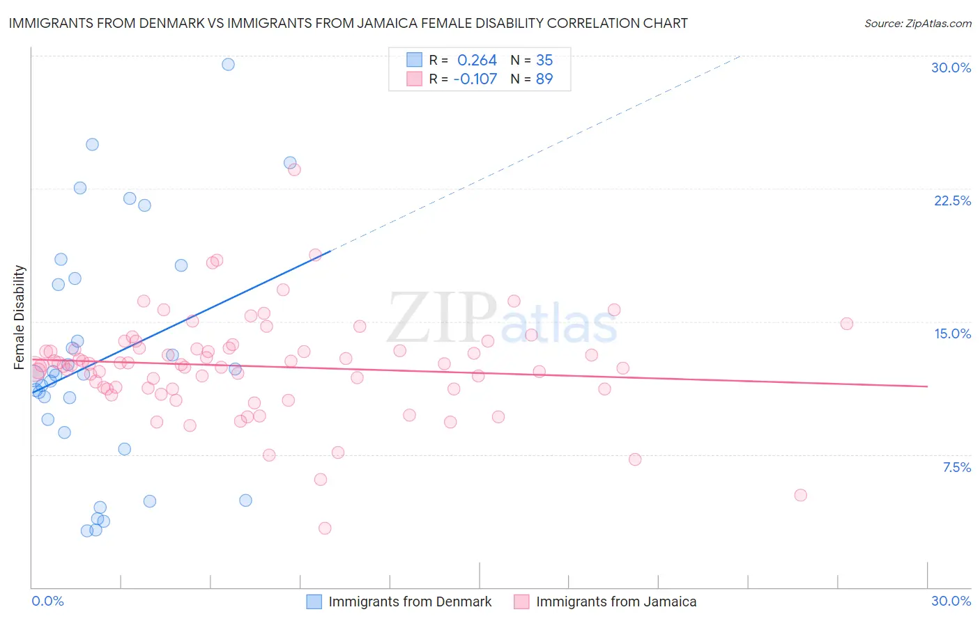 Immigrants from Denmark vs Immigrants from Jamaica Female Disability