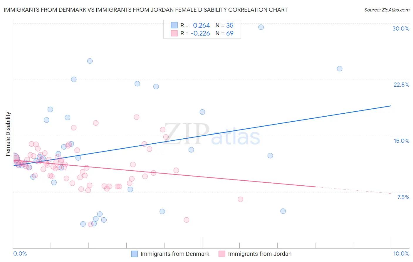 Immigrants from Denmark vs Immigrants from Jordan Female Disability