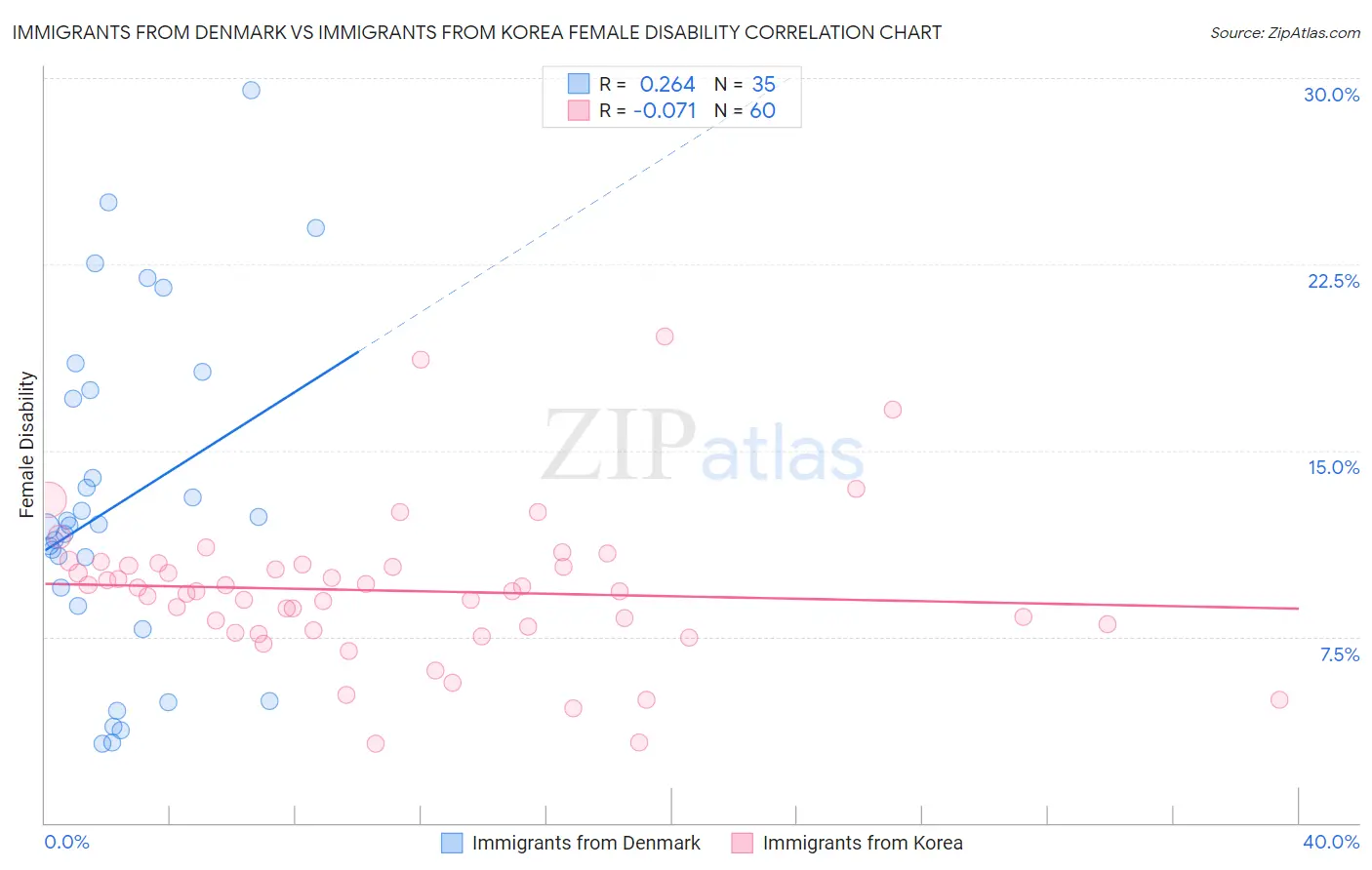 Immigrants from Denmark vs Immigrants from Korea Female Disability