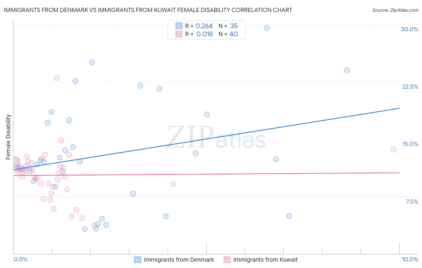 Immigrants from Denmark vs Immigrants from Kuwait Female Disability