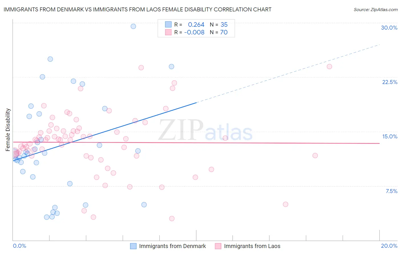 Immigrants from Denmark vs Immigrants from Laos Female Disability