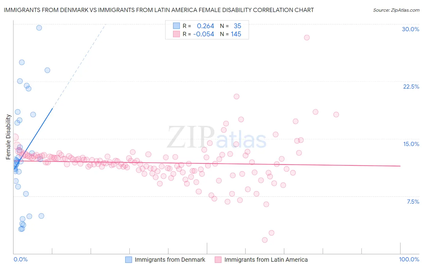 Immigrants from Denmark vs Immigrants from Latin America Female Disability
