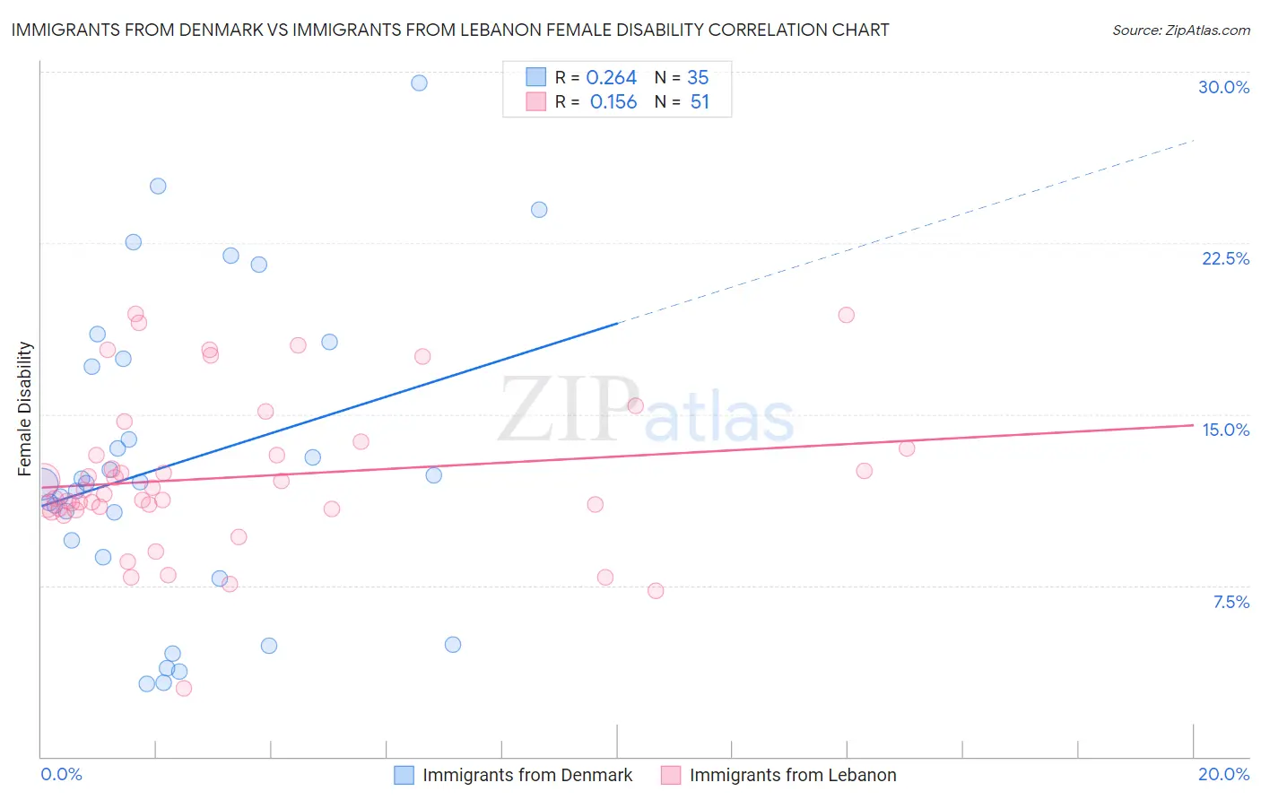 Immigrants from Denmark vs Immigrants from Lebanon Female Disability