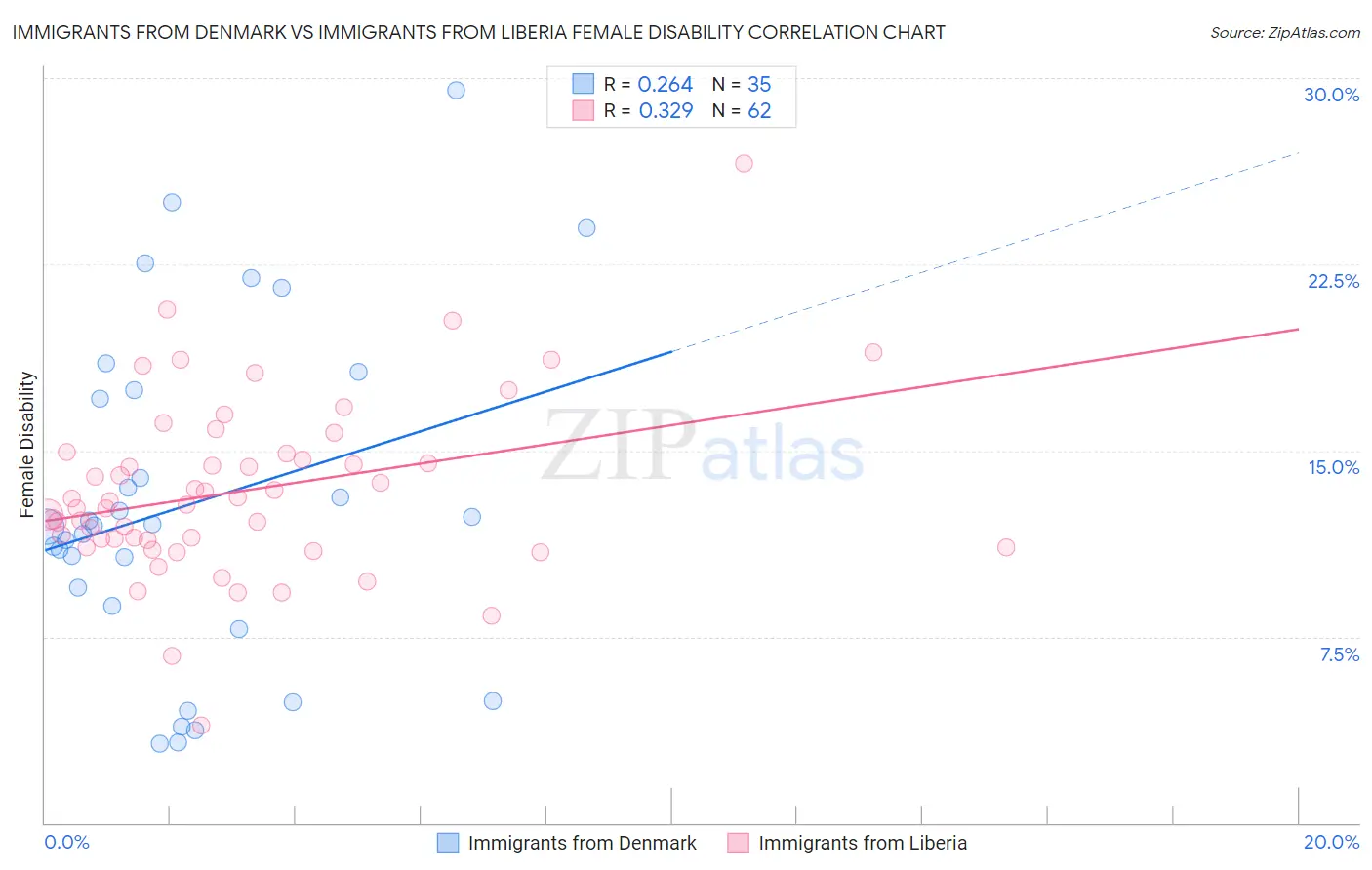 Immigrants from Denmark vs Immigrants from Liberia Female Disability