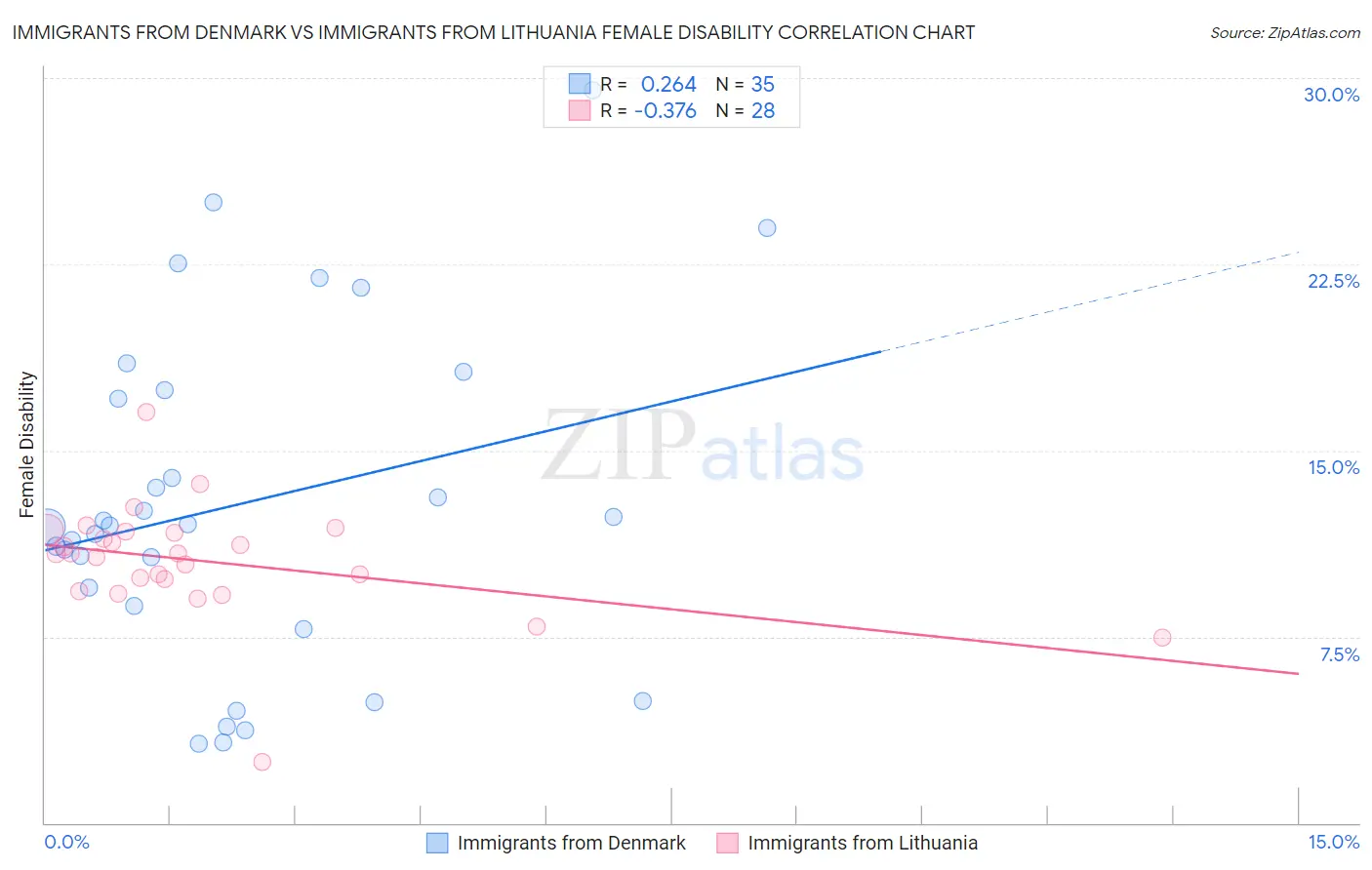 Immigrants from Denmark vs Immigrants from Lithuania Female Disability