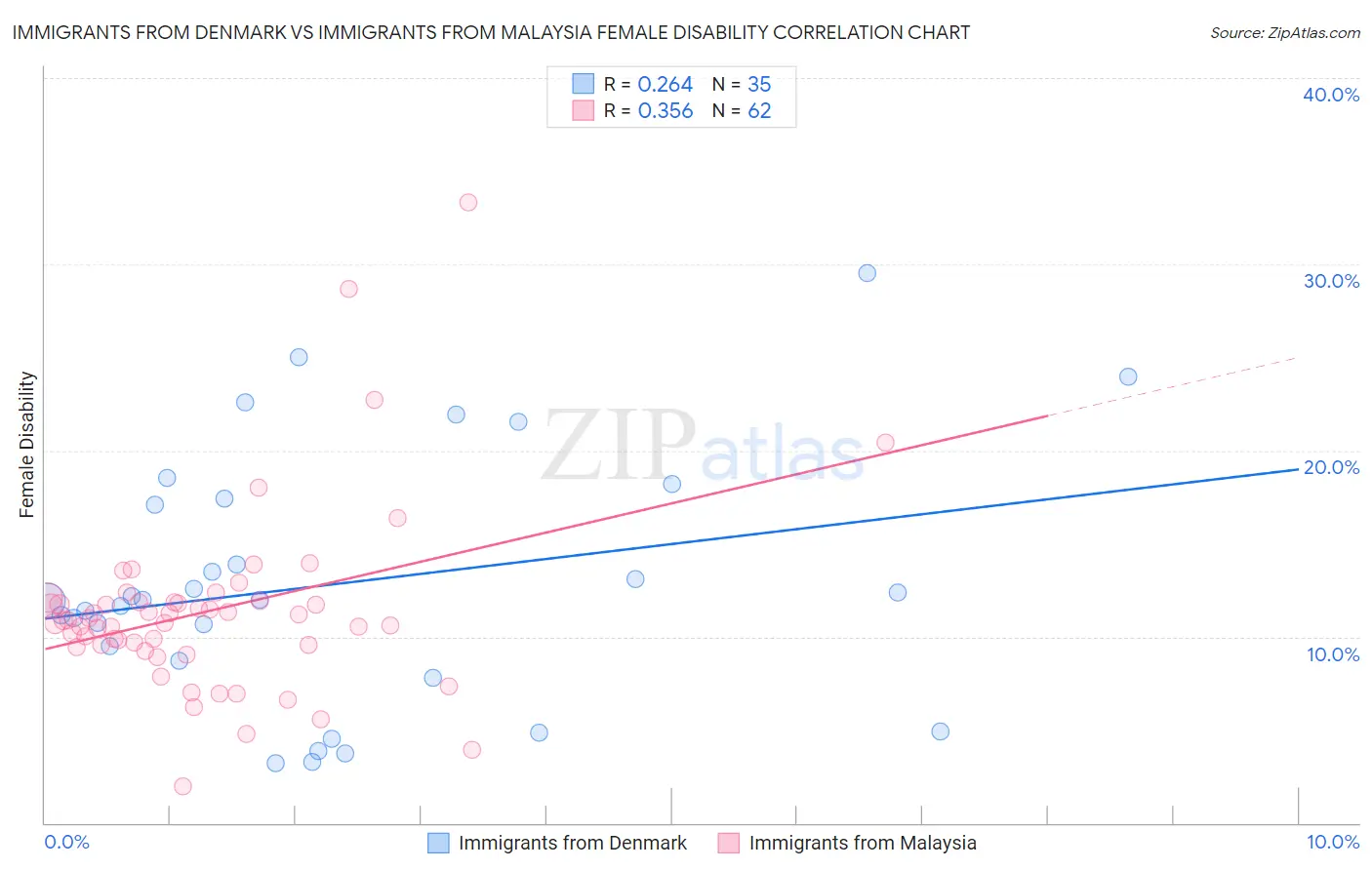 Immigrants from Denmark vs Immigrants from Malaysia Female Disability