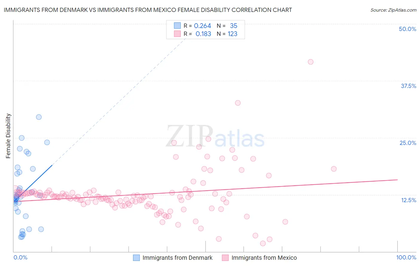 Immigrants from Denmark vs Immigrants from Mexico Female Disability