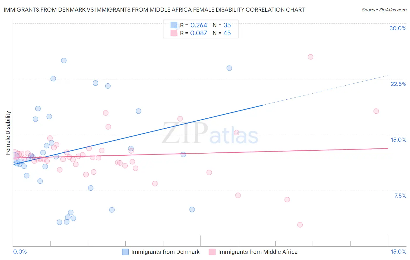 Immigrants from Denmark vs Immigrants from Middle Africa Female Disability