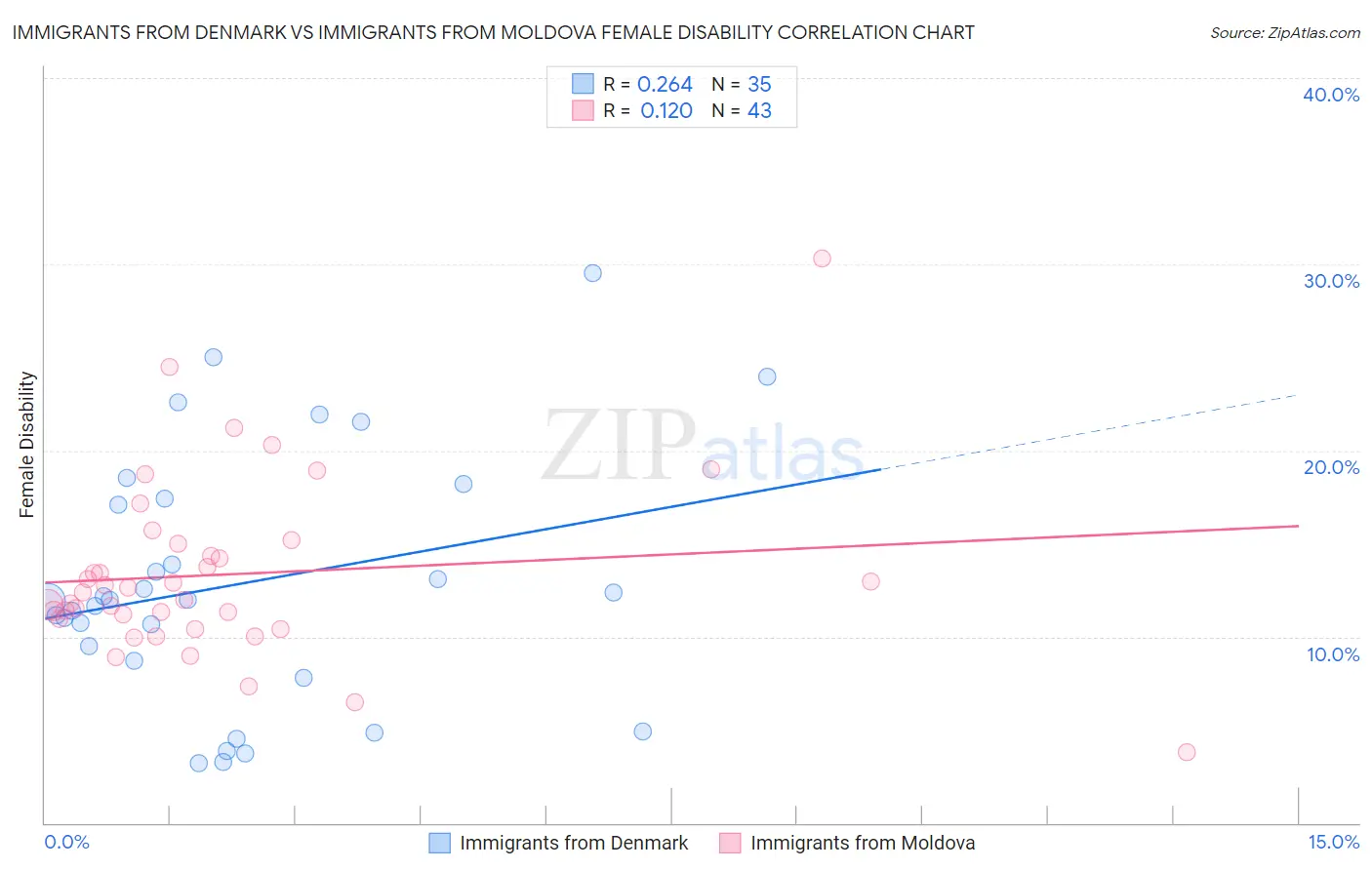 Immigrants from Denmark vs Immigrants from Moldova Female Disability