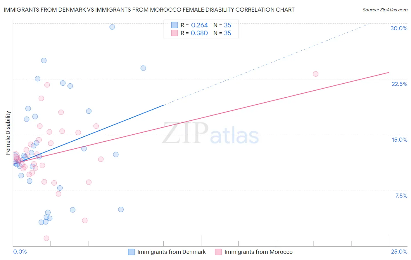 Immigrants from Denmark vs Immigrants from Morocco Female Disability