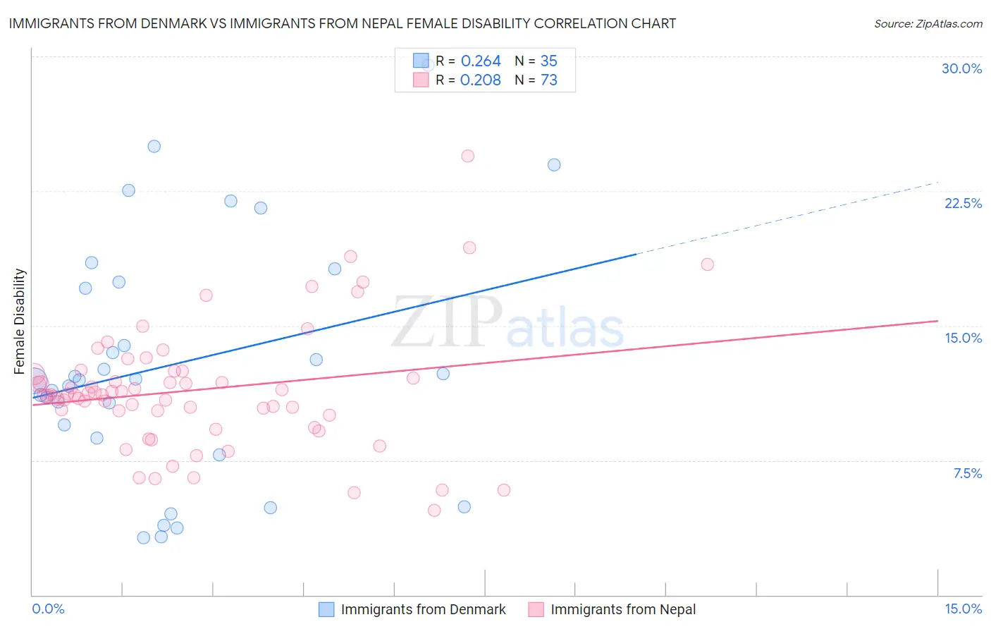 Immigrants from Denmark vs Immigrants from Nepal Female Disability