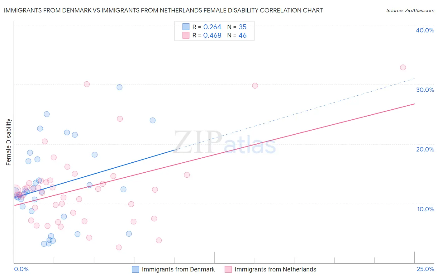 Immigrants from Denmark vs Immigrants from Netherlands Female Disability