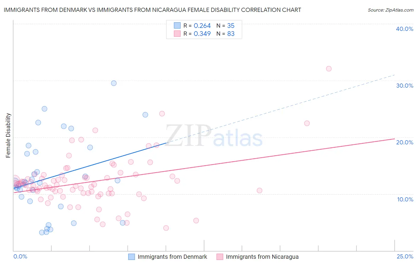 Immigrants from Denmark vs Immigrants from Nicaragua Female Disability