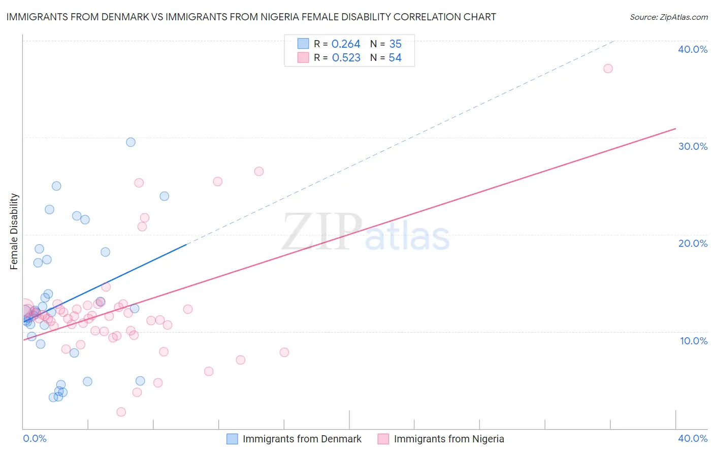 Immigrants from Denmark vs Immigrants from Nigeria Female Disability