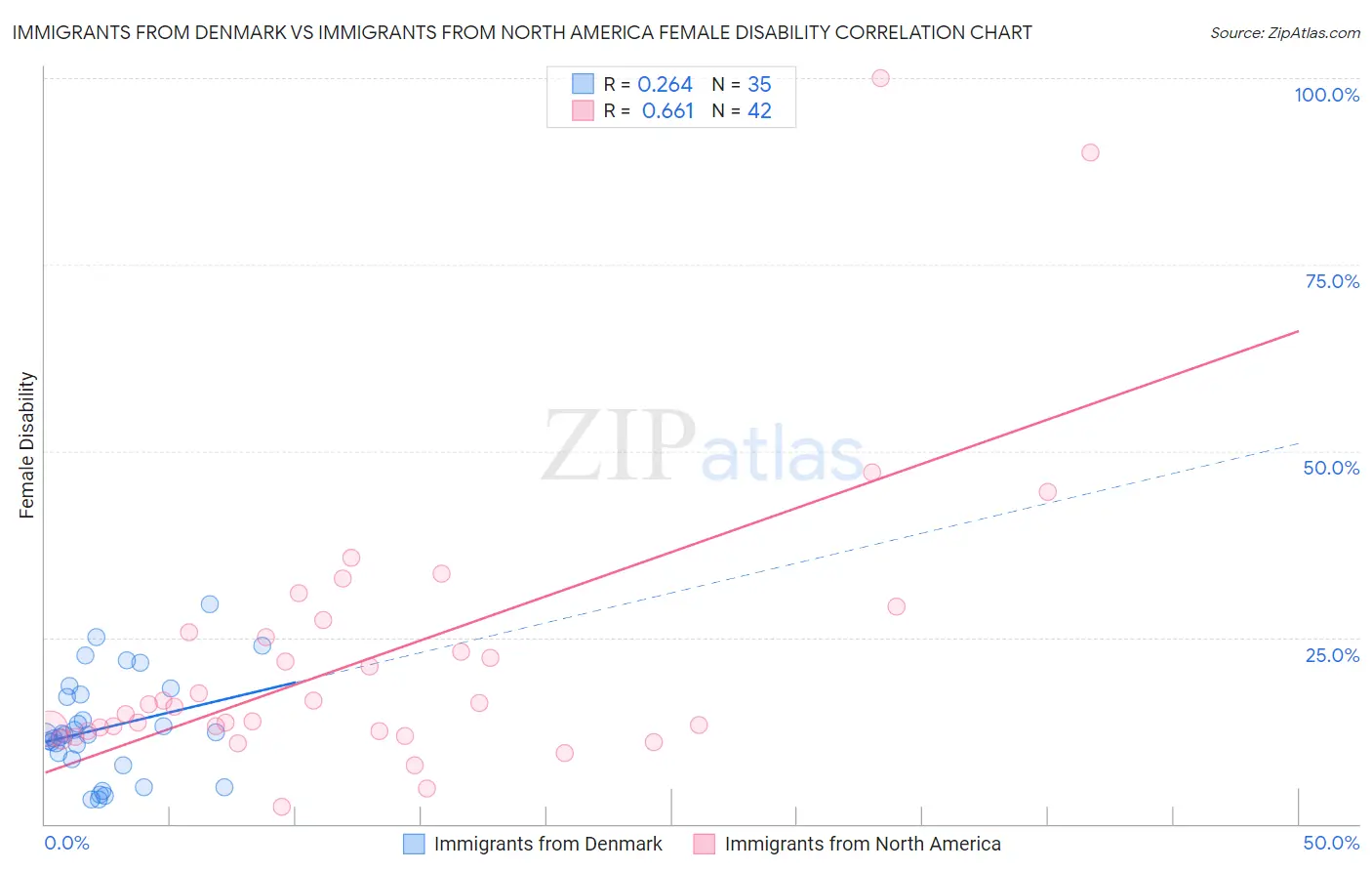 Immigrants from Denmark vs Immigrants from North America Female Disability