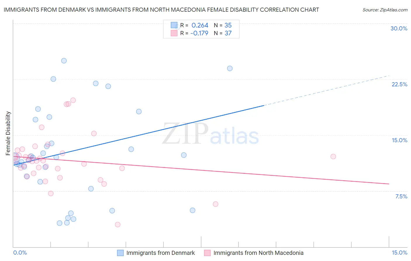 Immigrants from Denmark vs Immigrants from North Macedonia Female Disability