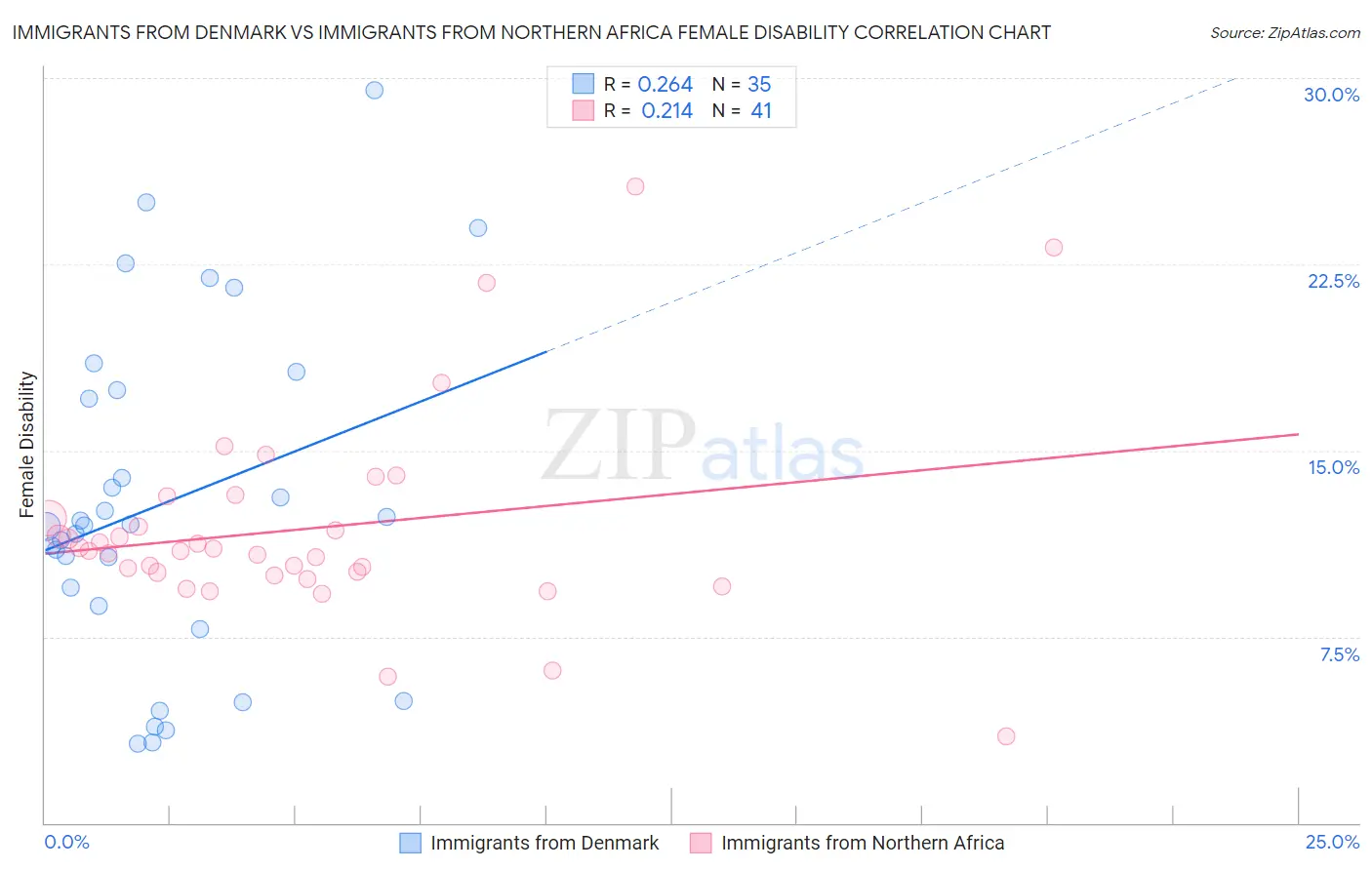 Immigrants from Denmark vs Immigrants from Northern Africa Female Disability