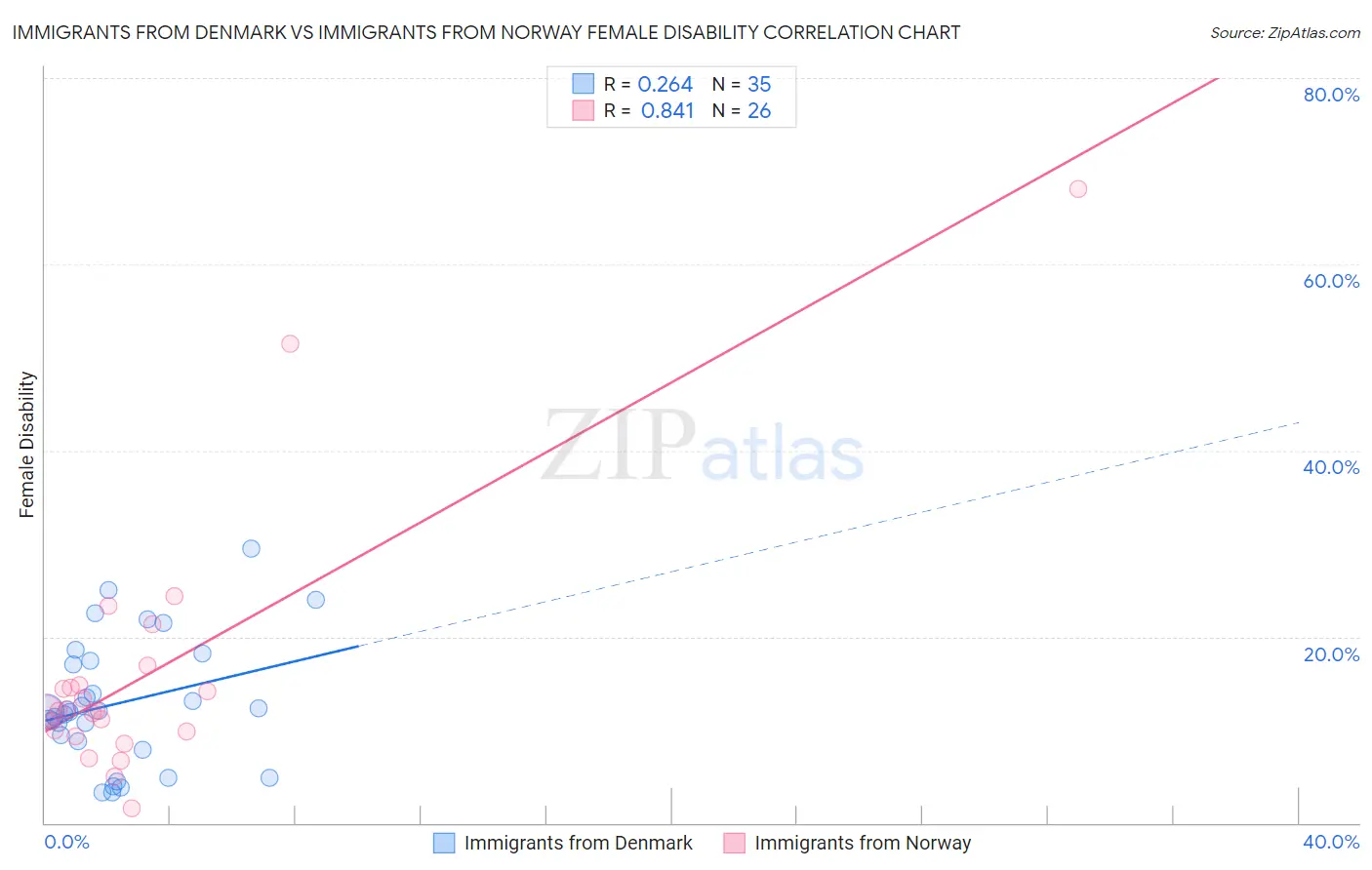 Immigrants from Denmark vs Immigrants from Norway Female Disability