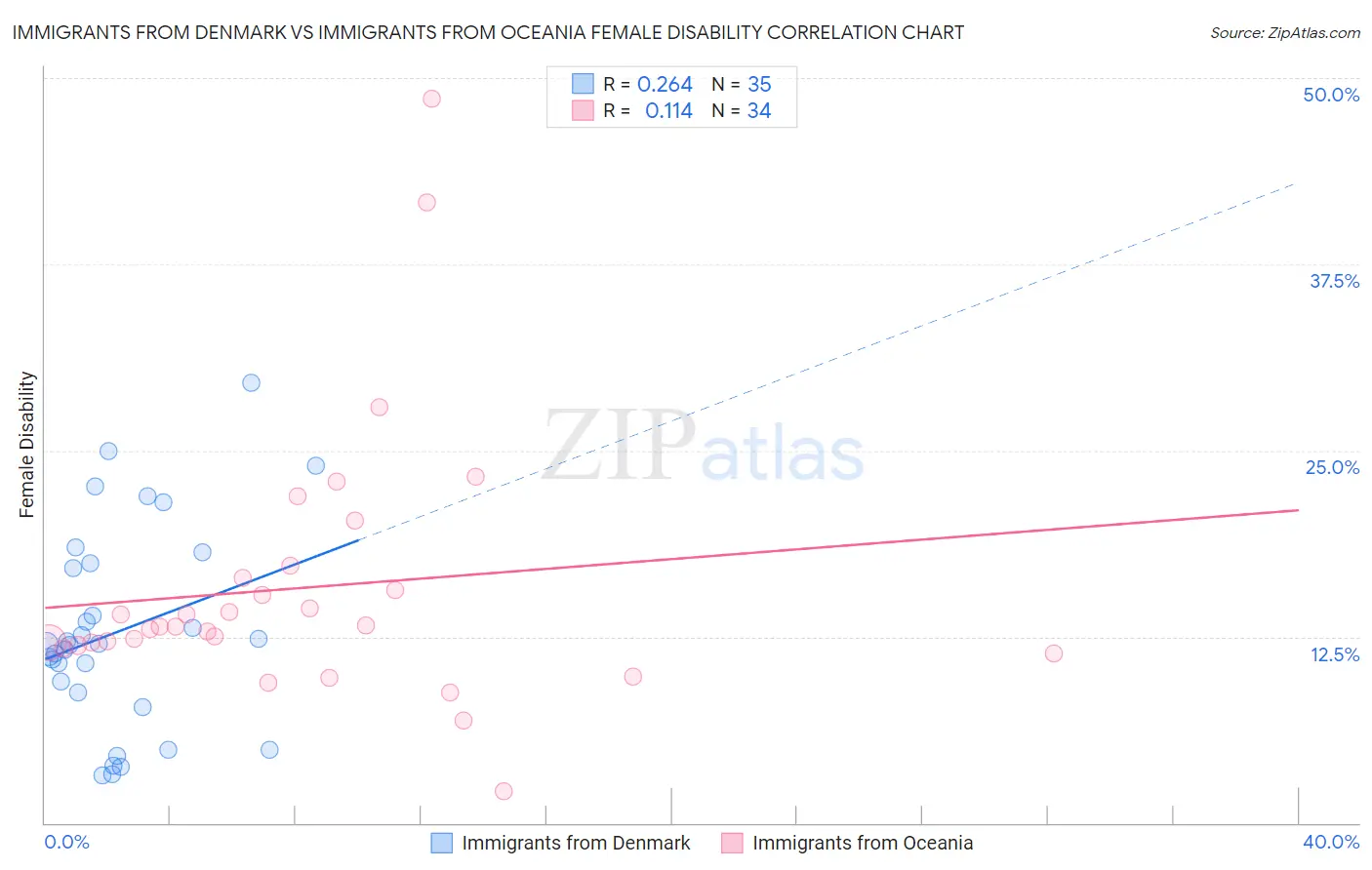 Immigrants from Denmark vs Immigrants from Oceania Female Disability